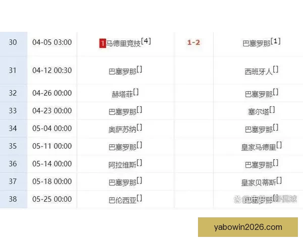 巴萨领先皇马7分占据西甲争冠主动 西人队已遭遇13轮不胜困境